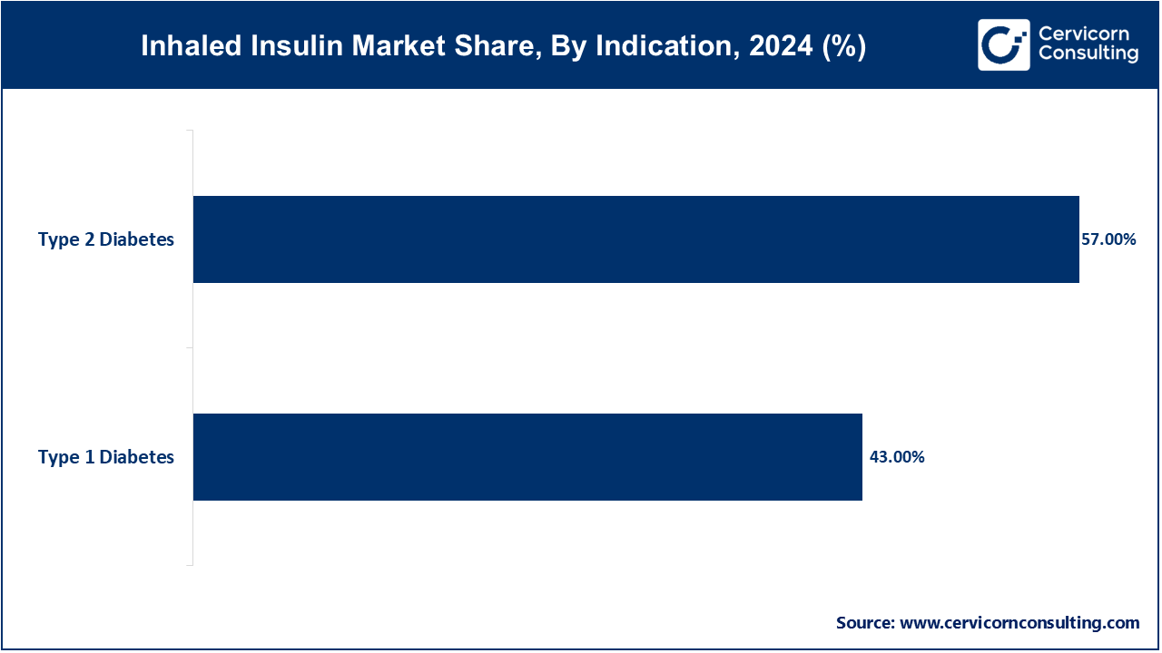 Inhaled Insulin Market Share, By Indication, 2024 (%)