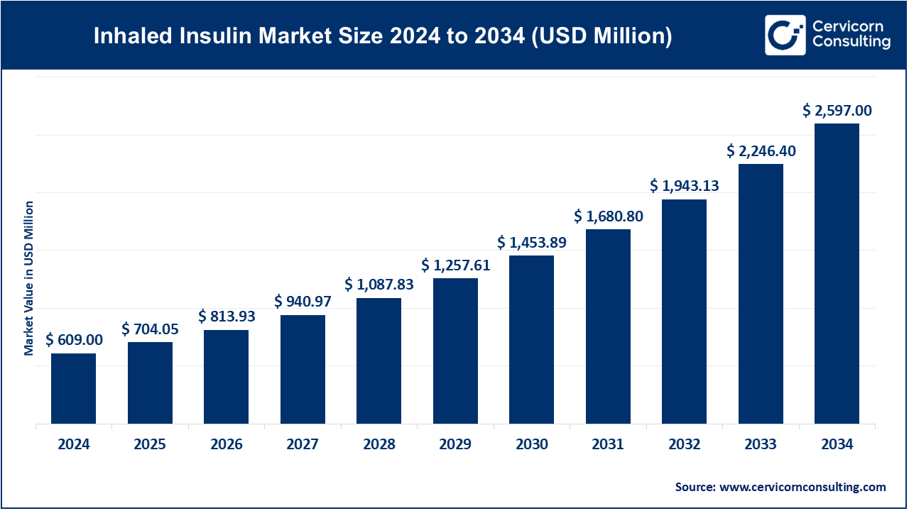 Inhaled Insulin Market Size 2025 to 2034