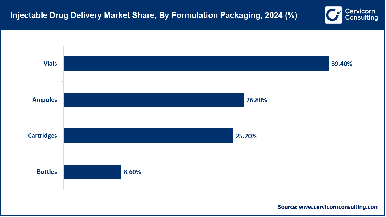 Injectable Drug Delivery Market Share, By Formulation Packaging, 2024 (%)