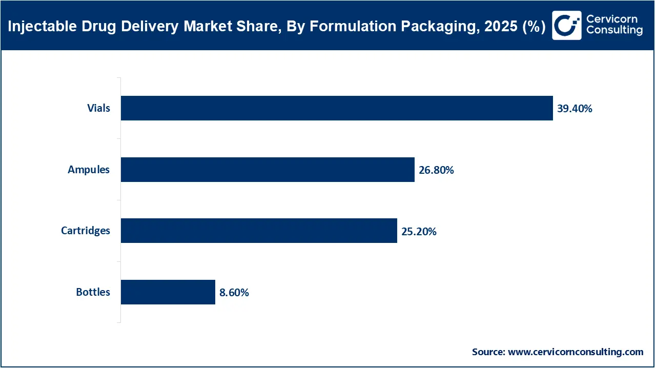 Injectable Drug Delivery Market Share, By Formulation Packaging, 2025 (%)