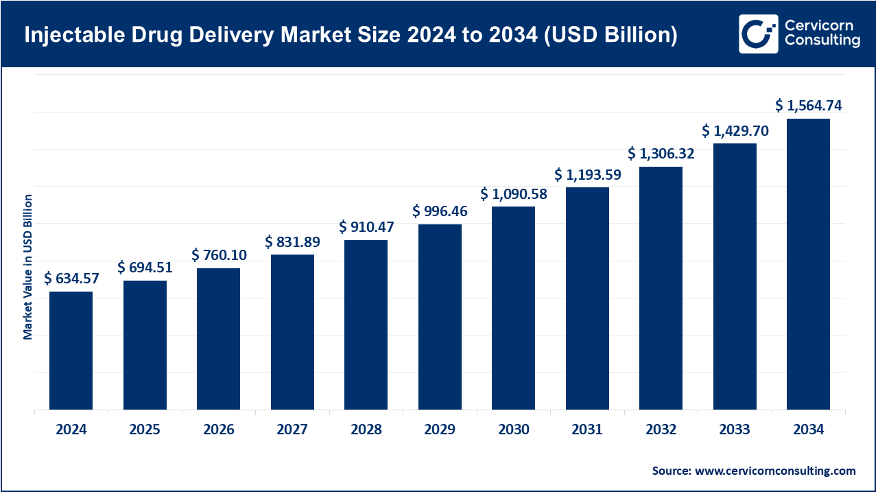Injectable Drug Delivery Market Size 2025 to 2034