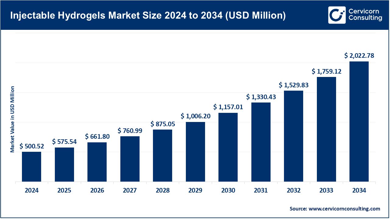 Injectable Hydrogels Market Size 2025 to 2034