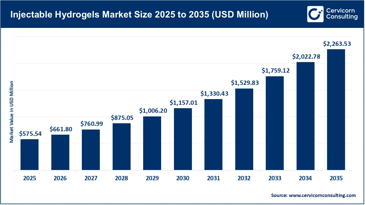 Injectable Hydrogels Market Size 2026 to 2035