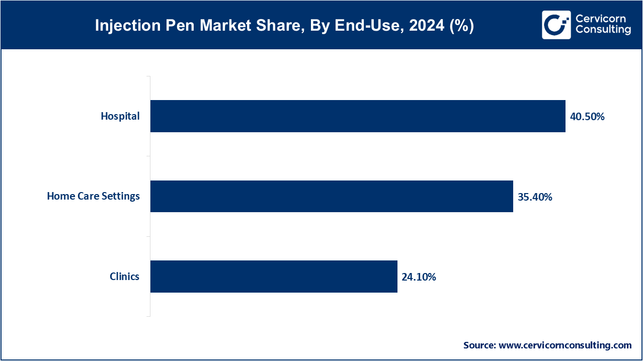 Injection Pen Market Share, By End-Use, 2024 (%) Injection Pen Market Share, By End-Use, 2024 (%)