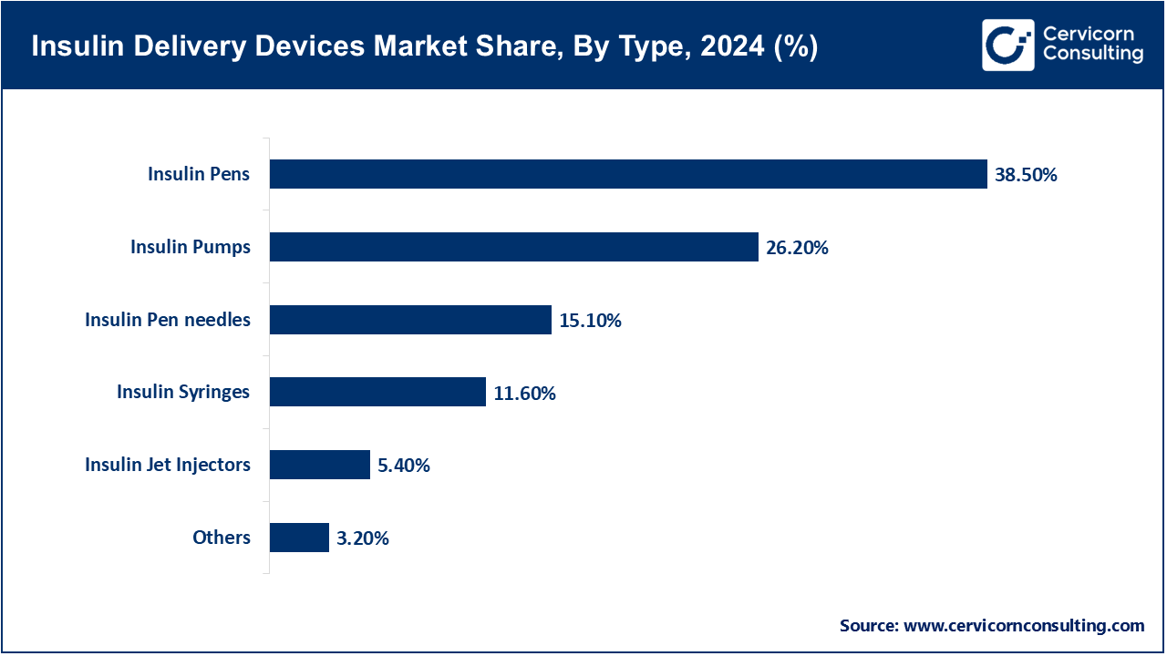 Insulin Delivery Devices Market Share, By Type, 2024 (%)