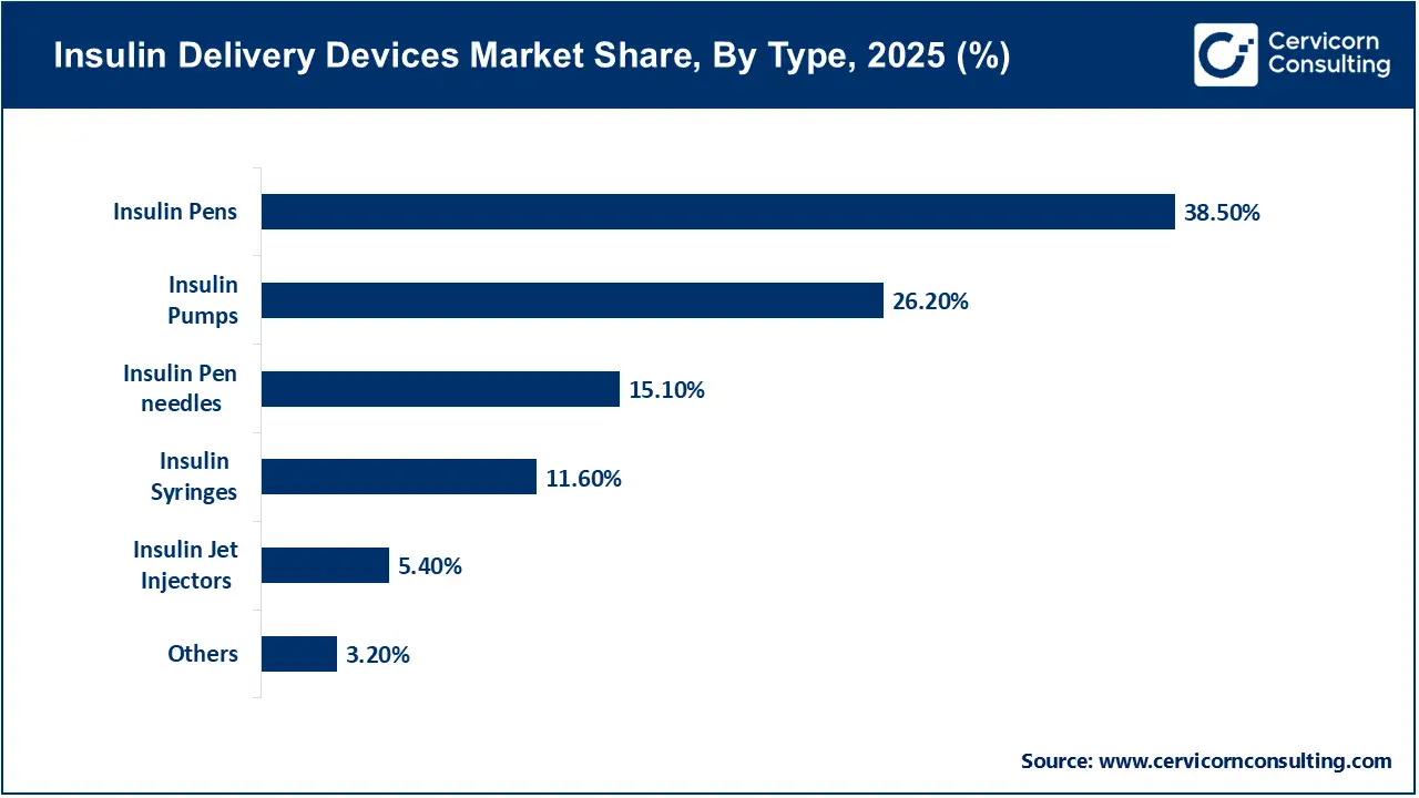 Insulin Delivery Devices Market Share, By Type, 2025 (%) Insulin Delivery Devices Market Share, By Type, 2025 (%)