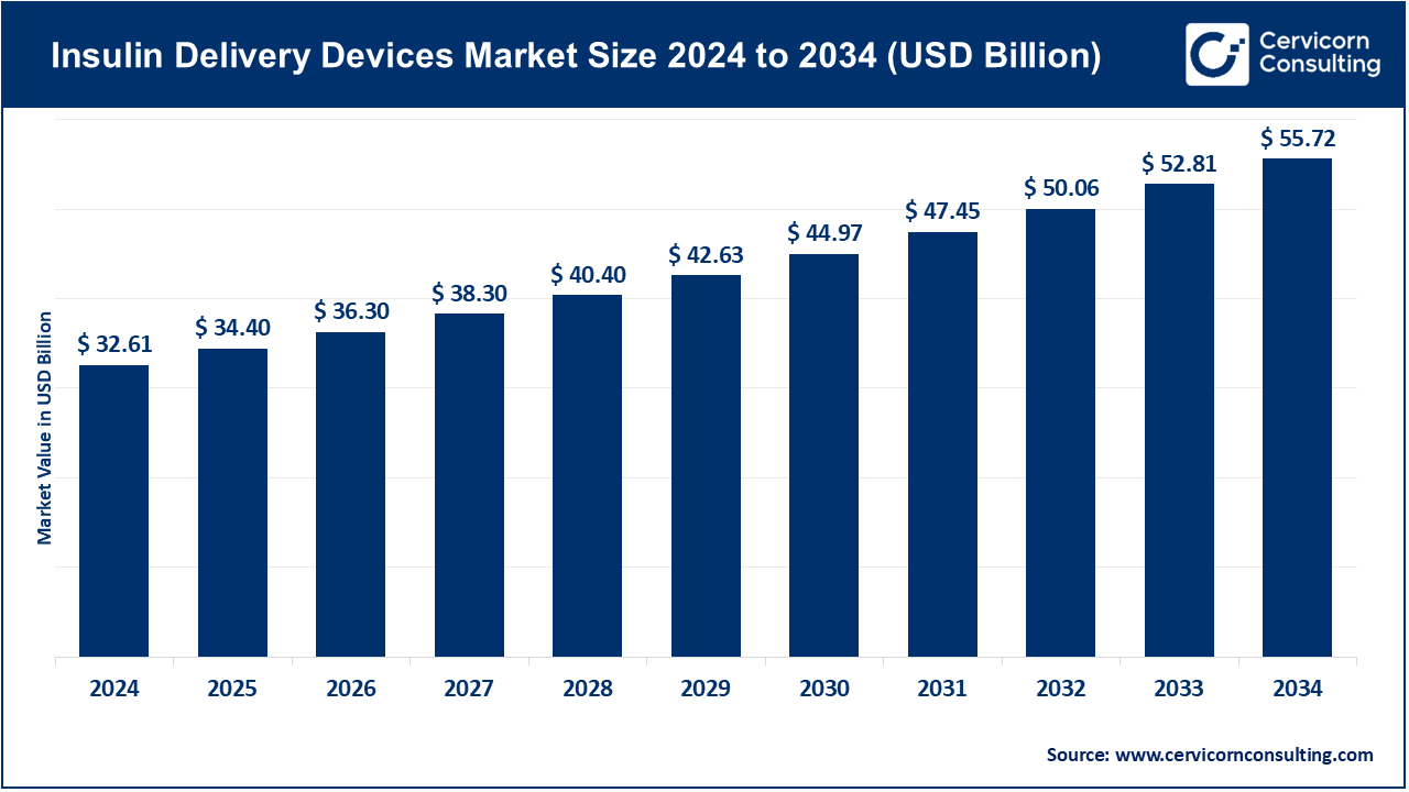 Insulin Delivery Devices Market Size 2025 to 2034