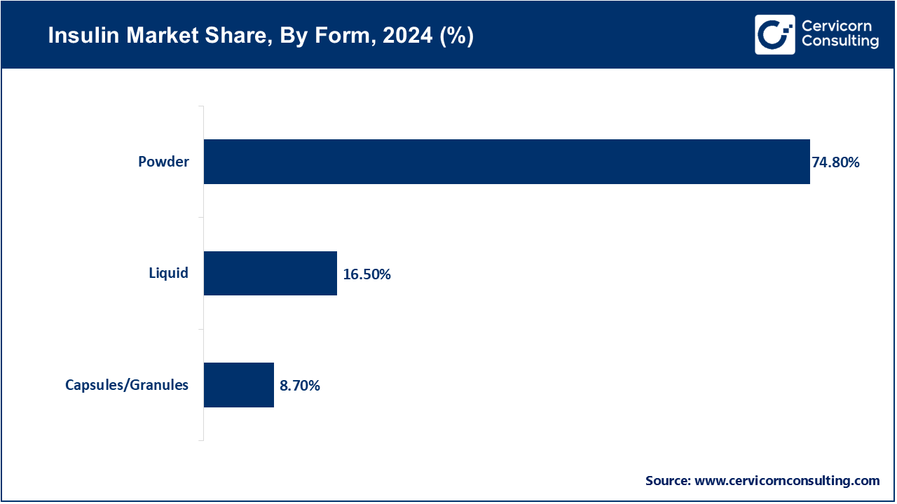 Inulin Market Share, By Form, 2024 (%)