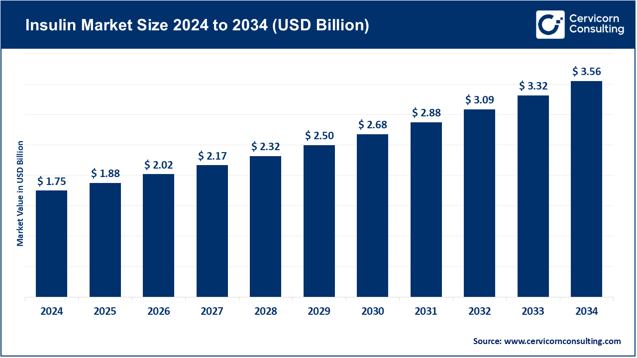Insulin Market Size 2025 to 2034