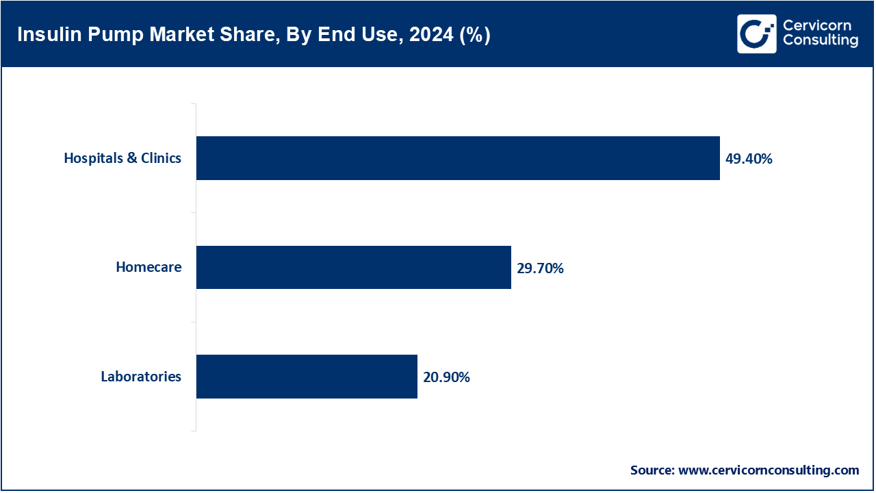 Insulin Pump Market Share, By End Use, 2024 (%) Insulin Pump Market Share, By End Use, 2024 (%)