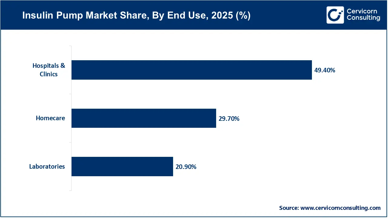 Insulin Pump Market Share, By End Use, 2025 (%) Insulin Pump Market Share, By End Use, 2025 (%)