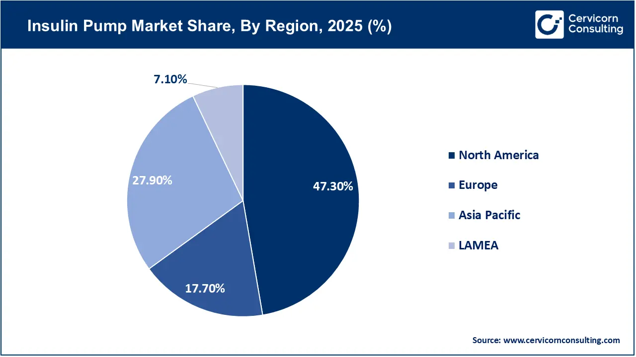 Insulin Pump Market Share, By Region, 2025 (%) Insulin Pump Market Share, By Region, 2025 (%)