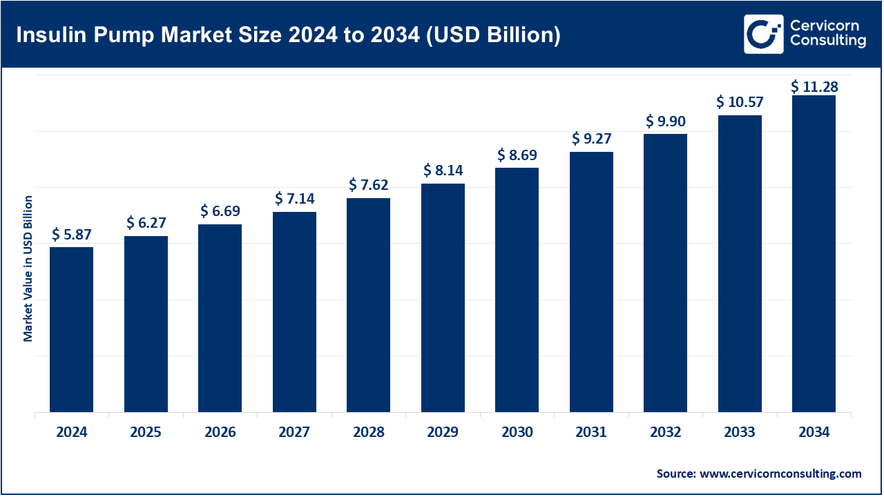 Insulin Pump Market Size 2025 to 2034 Insulin Pump Market Size 2025 to 2034