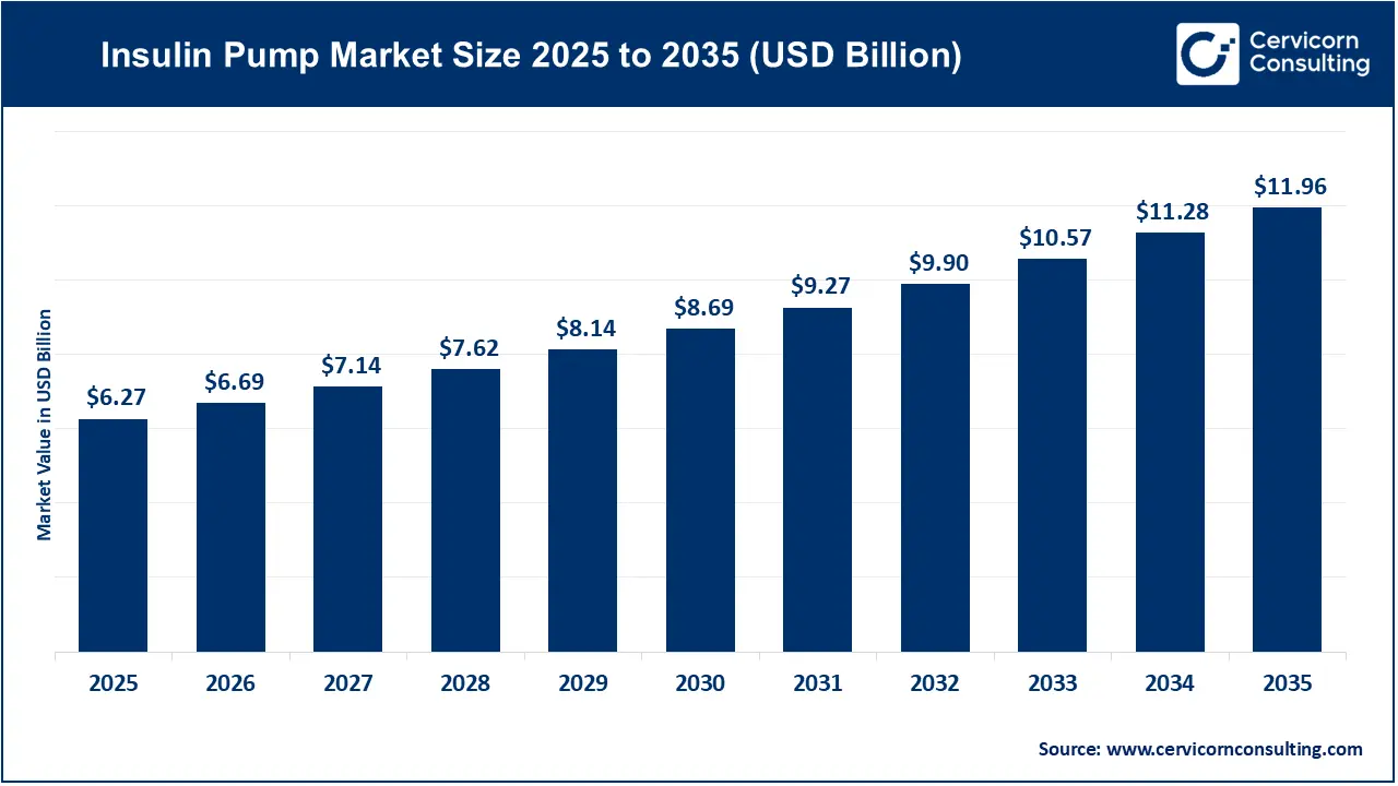 Insulin Pump Market Size 2026 to 2035 Insulin Pump Market Size 2026 to 2035