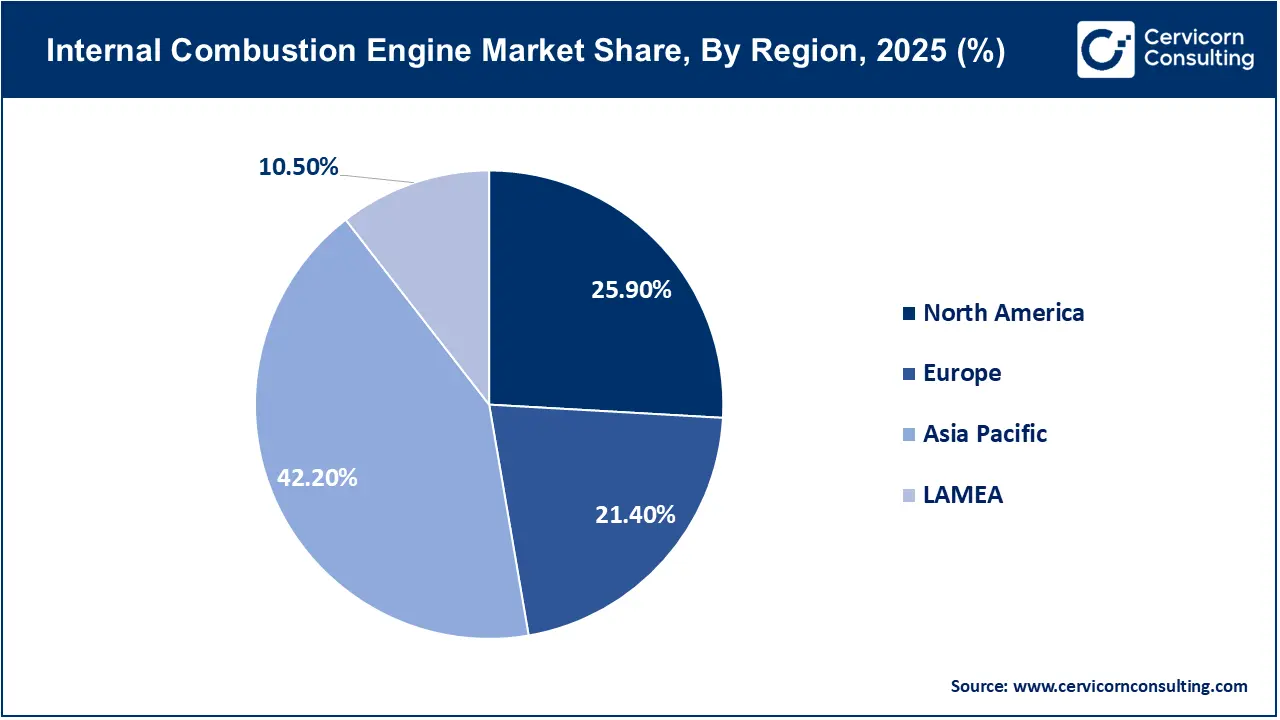 Internal Combustion Engine Market Share, By Region, 2025 (%) Internal Combustion Engine Market Share, By Region, 2025 (%)