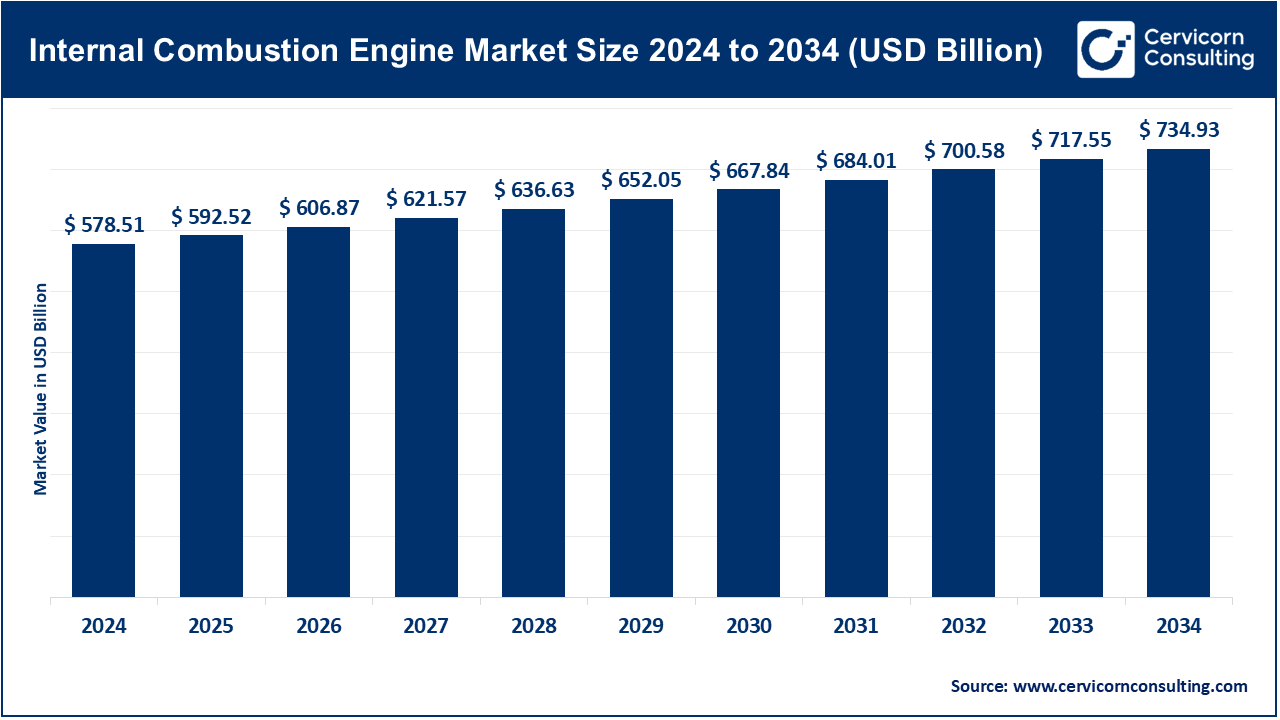 Internal Combustion Engine Market Size 2025 to 2034