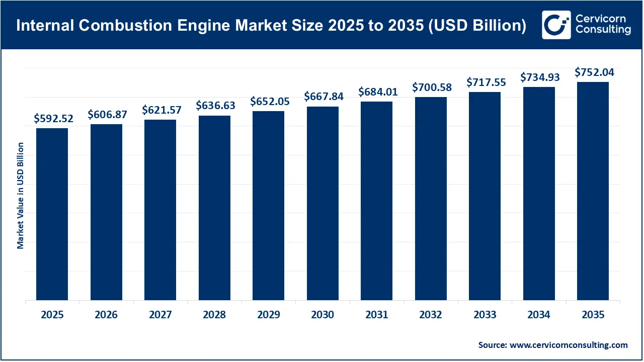 Internal Combustion Engine Market Size 2026 to 2035 Internal Combustion Engine Market Size 2026 to 2035