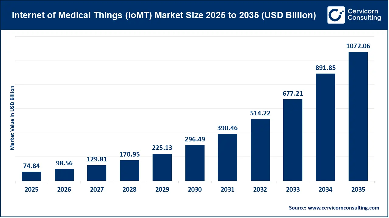 Internet of Medical Things Market Size 2026 to 2035 Internet of Medical Things Market Size 2026 to 2035