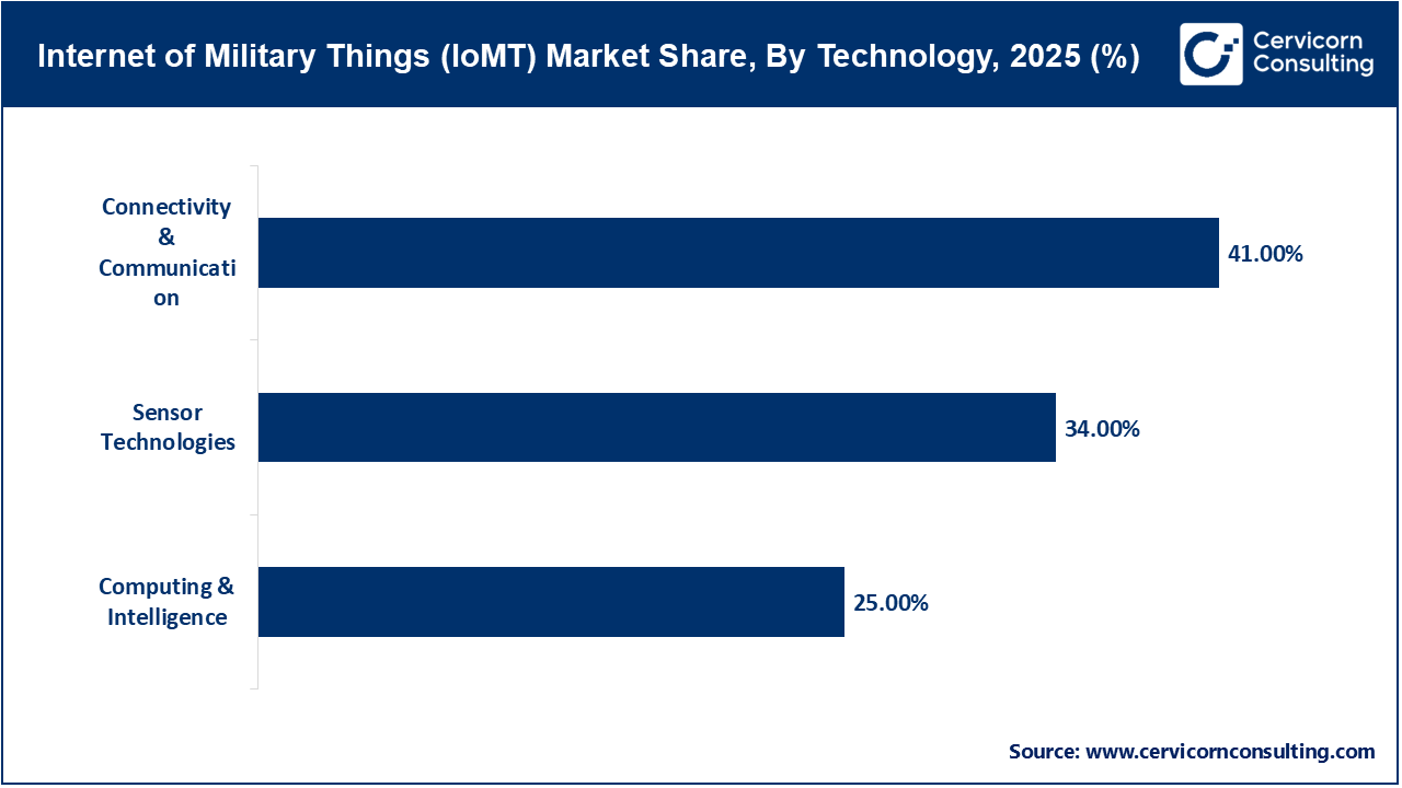 Internet of Military Things (IoMT) Market Share, By Technology, 2025 (%) Internet of Military Things (IoMT) Market Share, By Technology, 2025 (%)