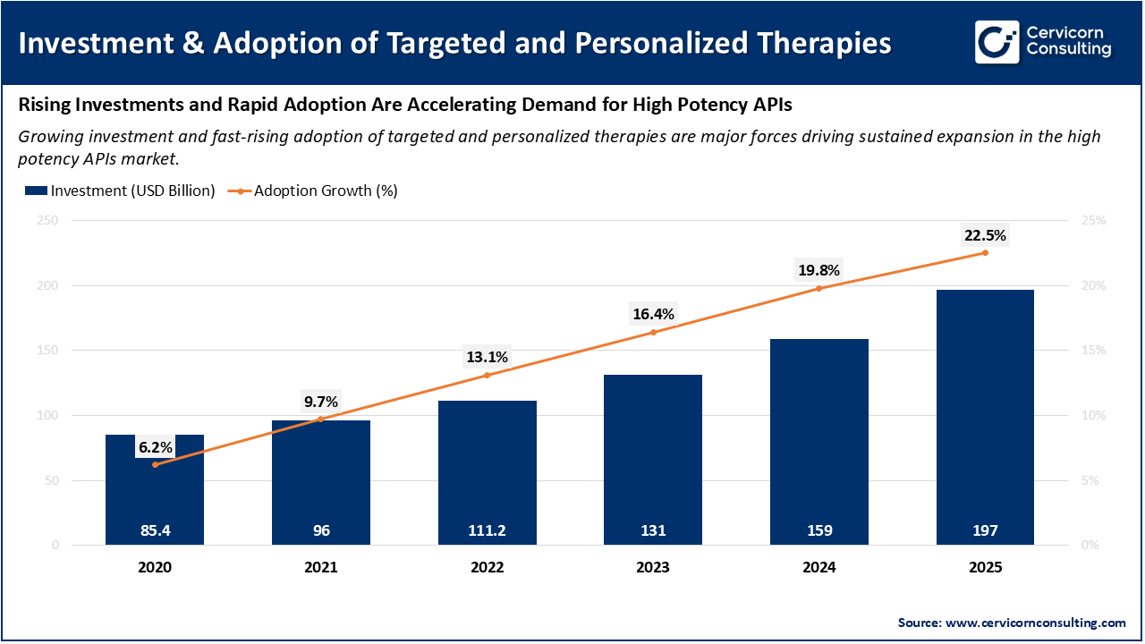 Investment & Adoption of Targeted and Personalized Therapies Investment & Adoption of Targeted and Personalized Therapies