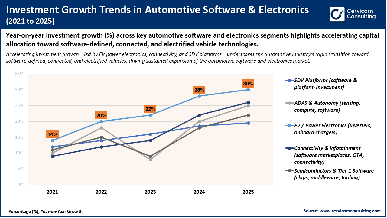 Investment Growth Trends in Automotive Software & Electronics (2021 to 2025)