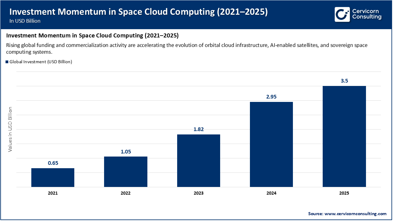 Investment Momentum in Space Cloud Computing (2021–2025) Investment Momentum in Space Cloud Computing (2021–2025)