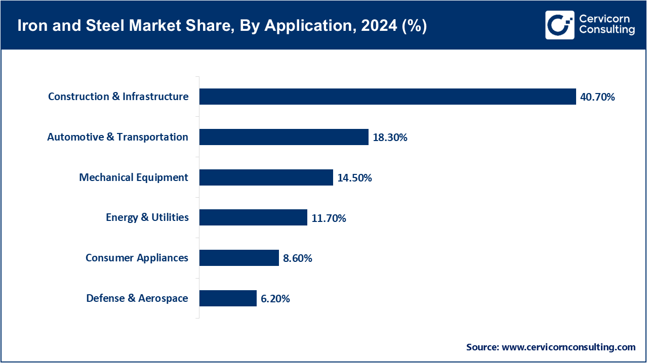 Iron and Steel Market Share, By Application, 2024 (%) Iron and Steel Market Share, By Application, 2024 (%)