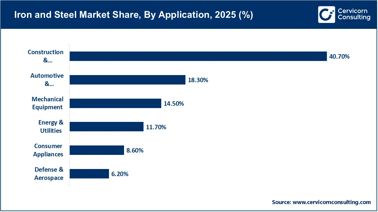 Iron and Steel Market Share, By Application, 2025 (%) Iron and Steel Market Share, By Application, 2025 (%)