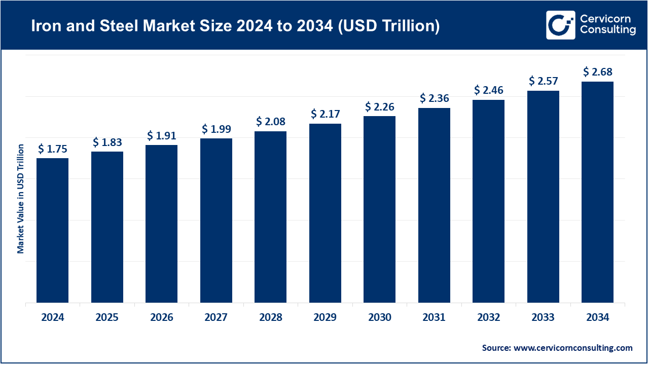 Iron and Steel Market Size 2025 to 2034 Iron and Steel Market Size 2025 to 2034