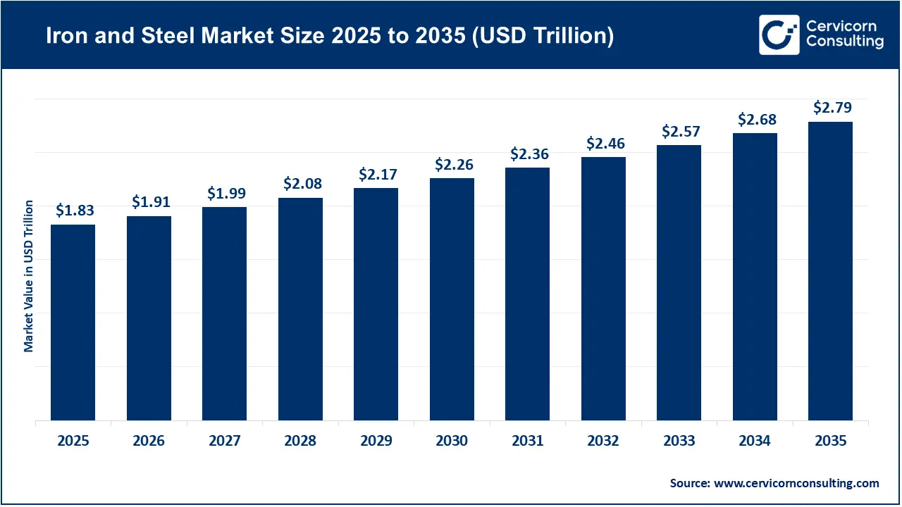 Iron and Steel Market Size 2026 to 2035 Iron and Steel Market Size 2026 to 2035