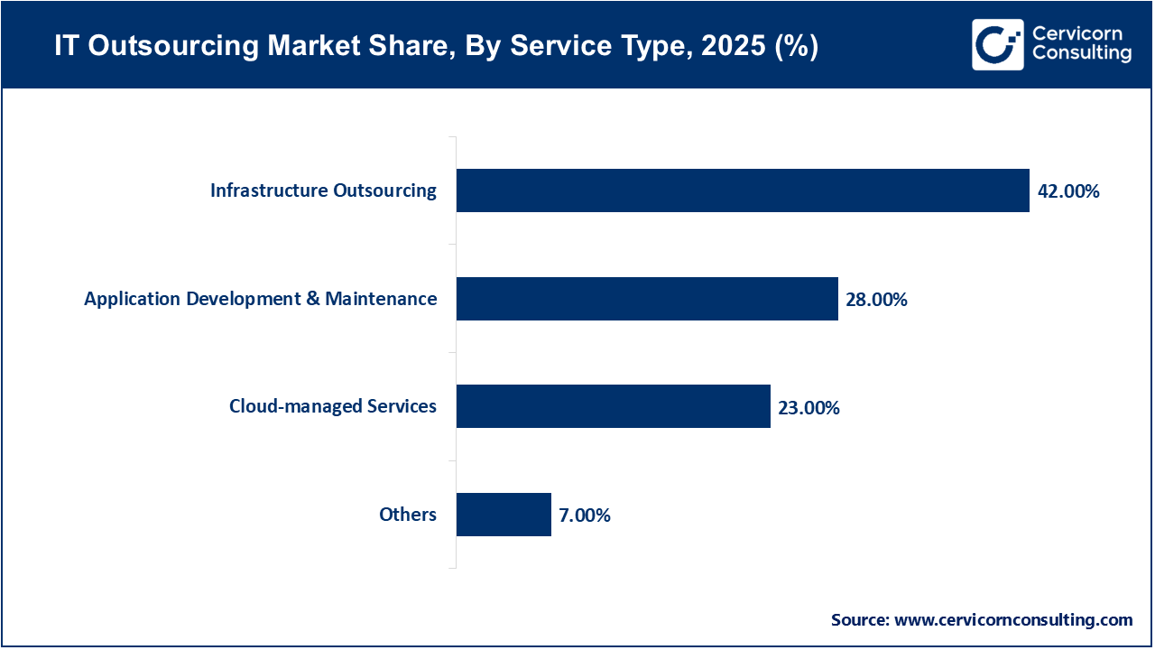 IT Outsourcing Market Share, By Service Type, 2025 (%) IT Outsourcing Market Share, By Service Type, 2025 (%)