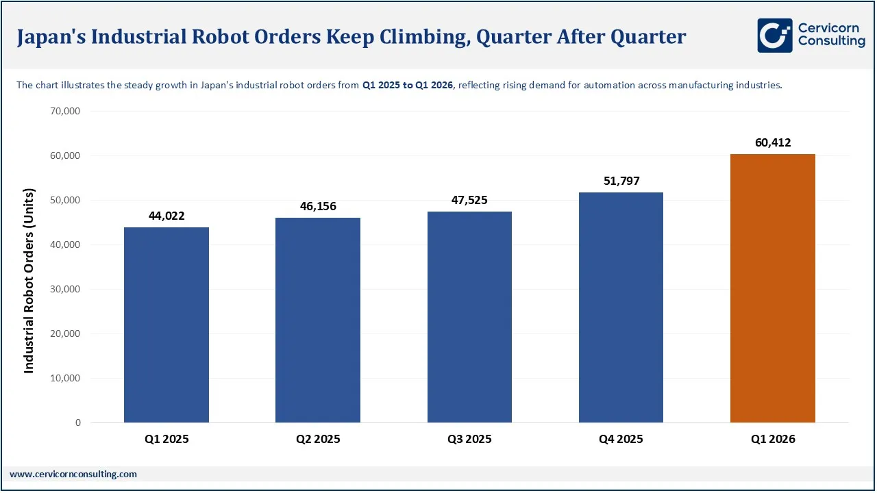 Japan's Industrial Robot Orders Keep Climbing, Quarter After Quarter
