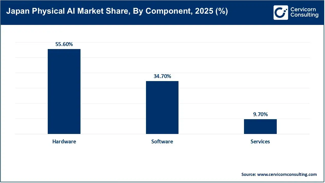 Japan Physical AI Market Share, By Component, 2025 (%) Japan Physical AI Market Share, By Component, 2025 (%)