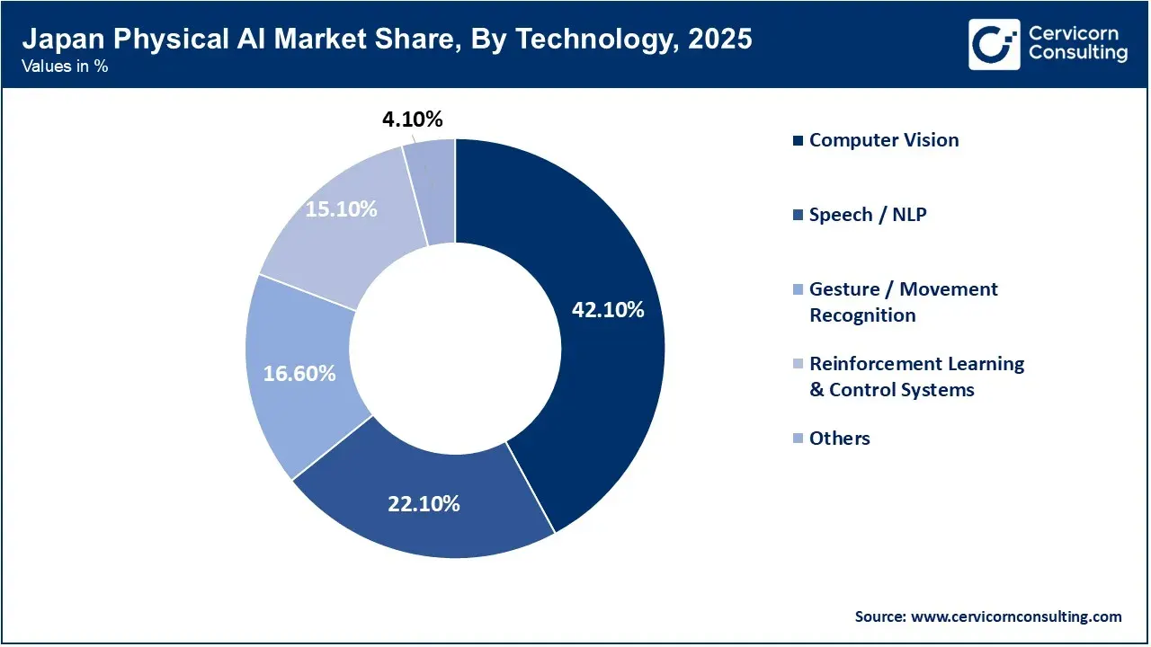 Japan Physical AI Market Share, By Technology, 2025 (%) Japan Physical AI Market Share, By Technology, 2025 (%)