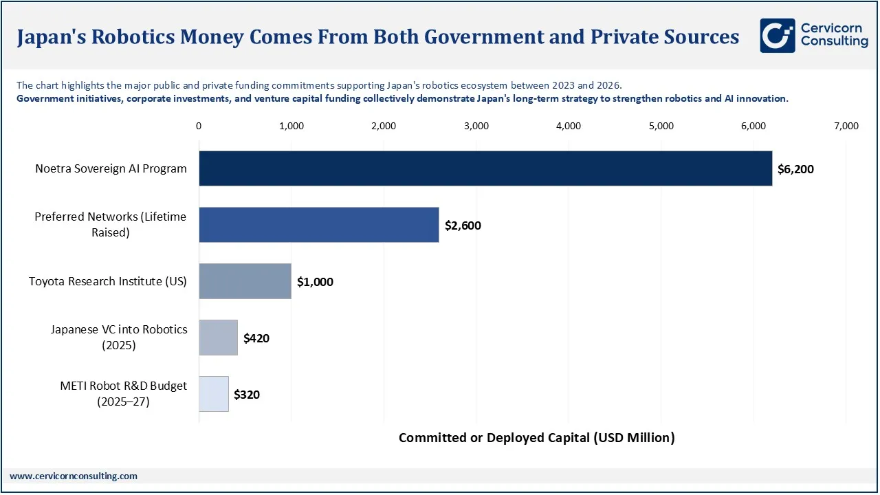 Japan's Robotics Money Comes From Both Government and Private Sources