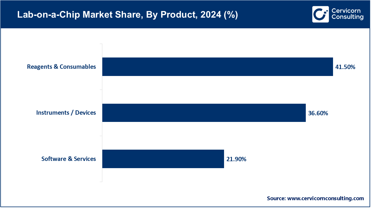 Lab-on-a-Chip Market Share, By Product, 2024 (%)