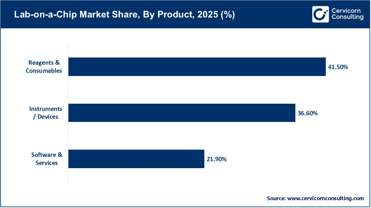 Lab-on-a-Chip Market Share, By Product, 2025 (%) Lab-on-a-Chip Market Share, By Product, 2025 (%)