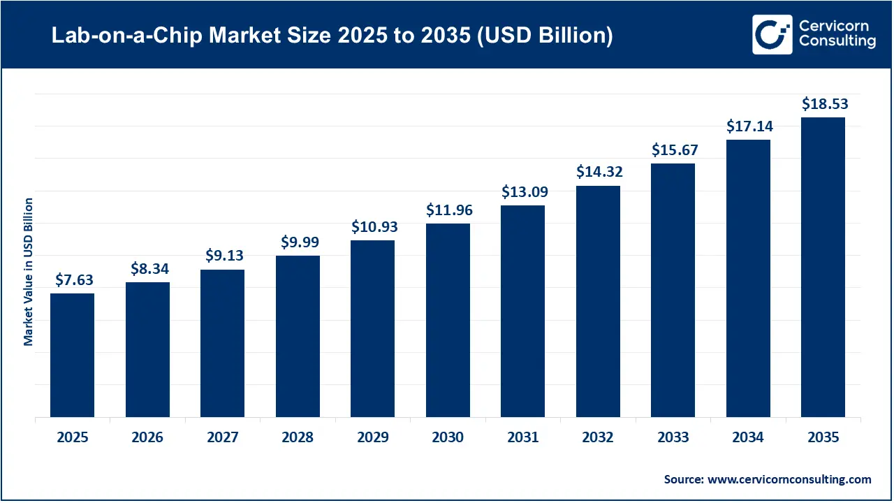Lab-on-a-Chip Market Size 2026 to 2035 Lab-on-a-Chip Market Size 2026 to 2035