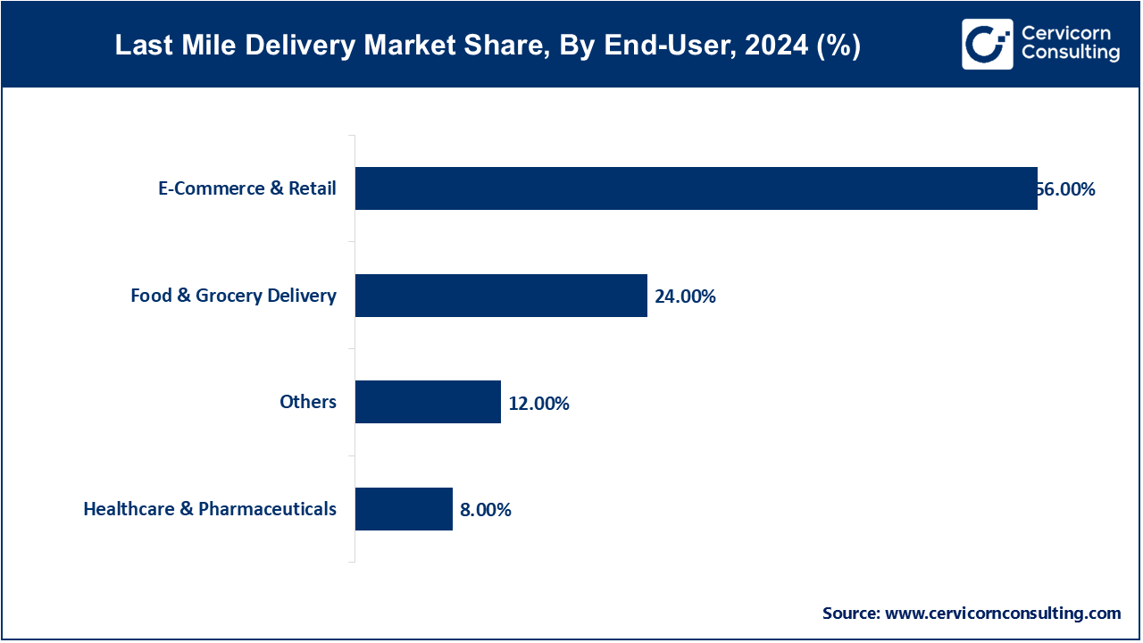 Last Mile Delivery Market Share, By End-User, 2024 (%)