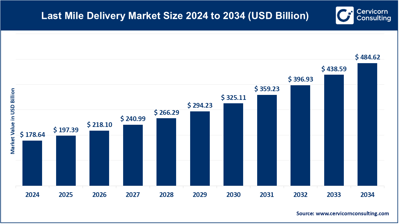 Last Mile Delivery Market Size 2025 to 2034