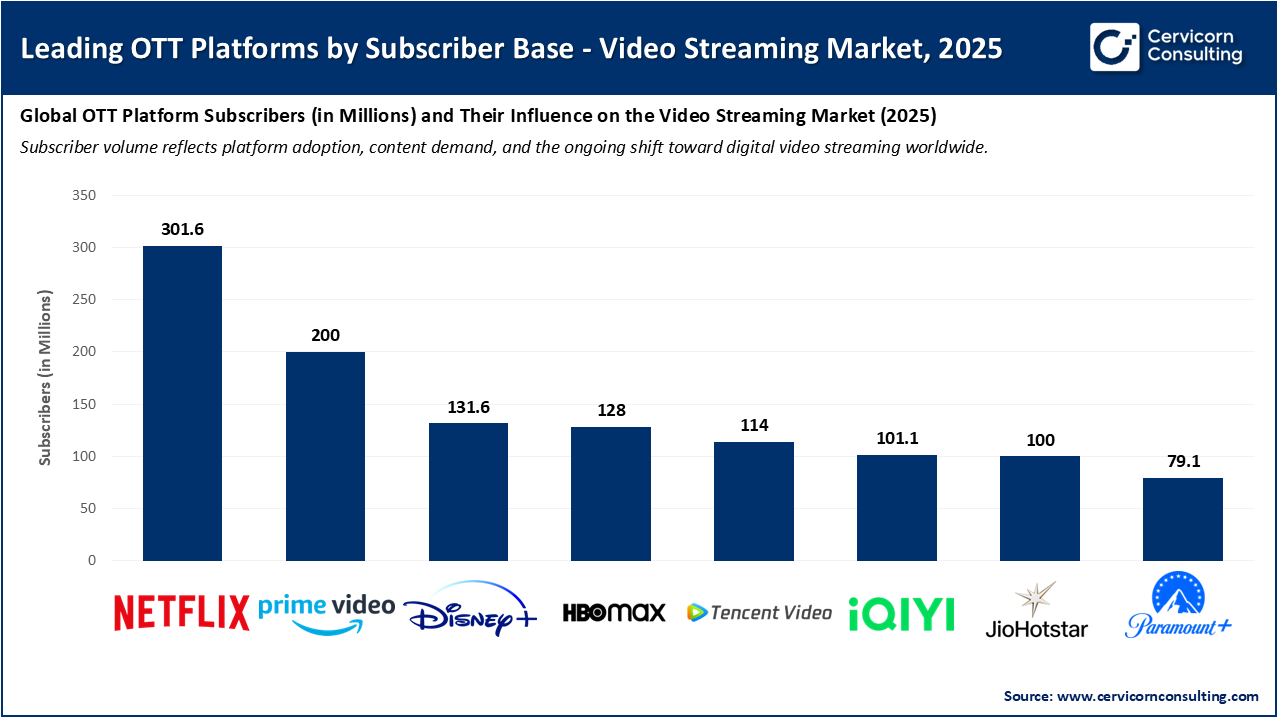 Leading OTT Platforms by Subscriber Base - Video Streaming Market, 2025 Leading OTT Platforms by Subscriber Base - Video Streaming Market, 2025