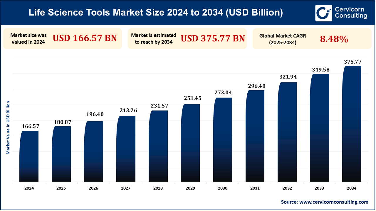 Life Science Tools Market Research Report 2025 to 2034