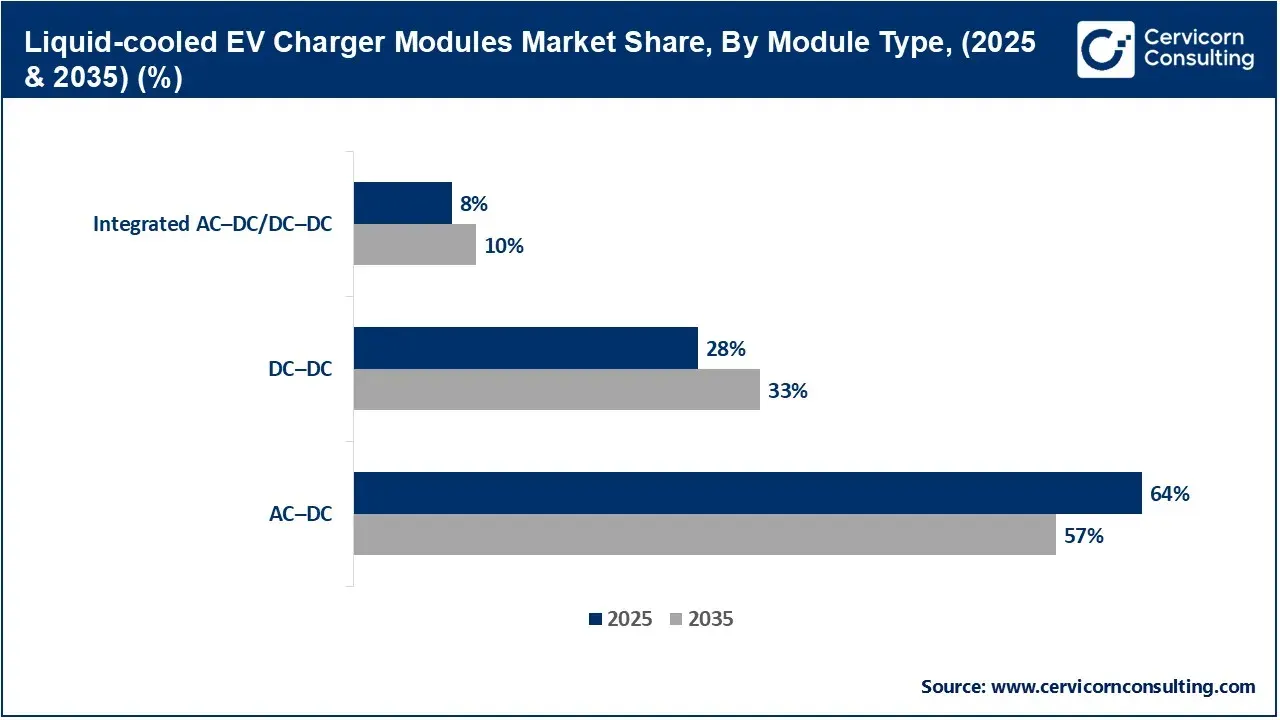 Liquid-cooled EV Charger Modules Market Share, By Module Type, (2025 & 2035) (%) Liquid-cooled EV Charger Modules Market Share, By Module Type, (2025 & 2035) (%)