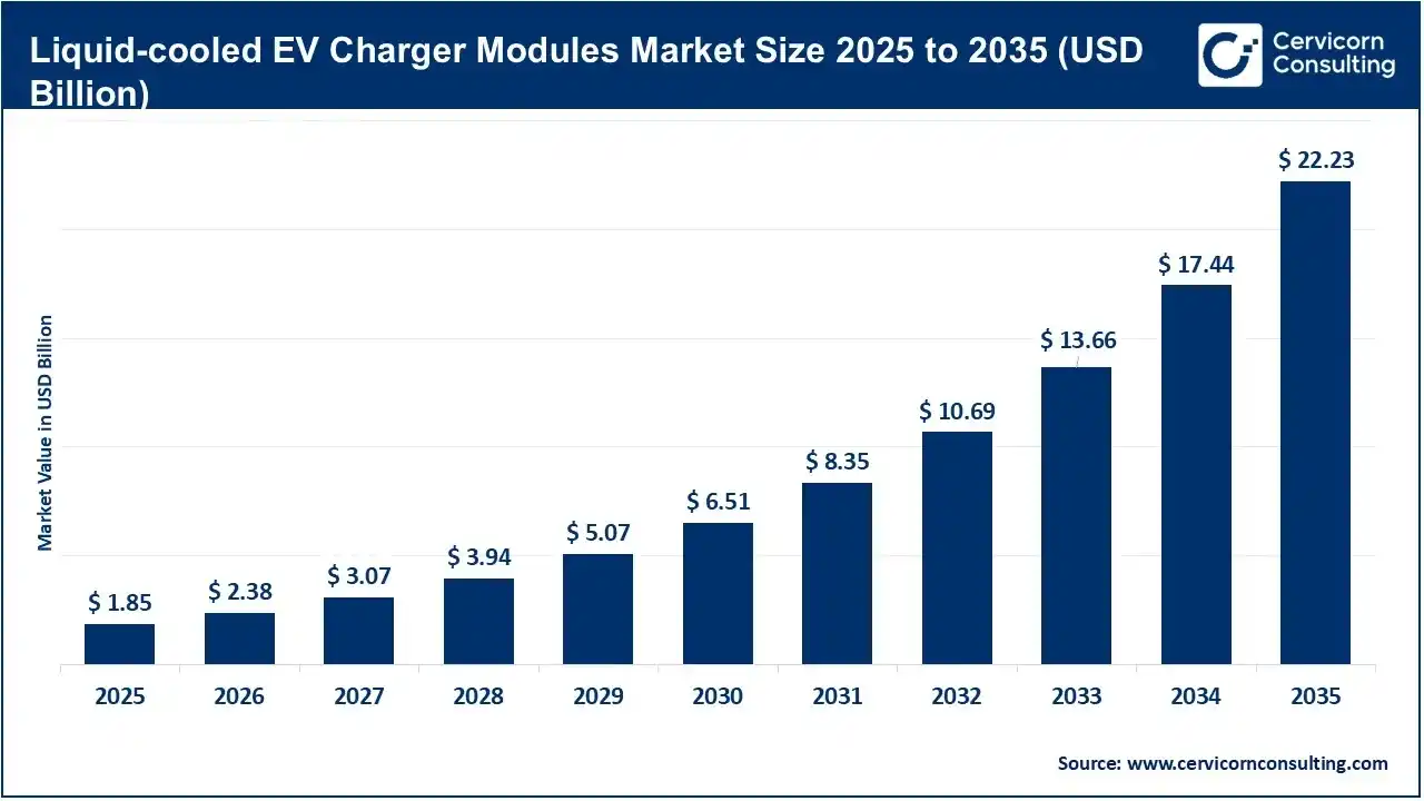Liquid-cooled EV Charger Modules Market Size 2025 to 2035 Liquid-cooled EV Charger Modules Market Size 2025 to 2035