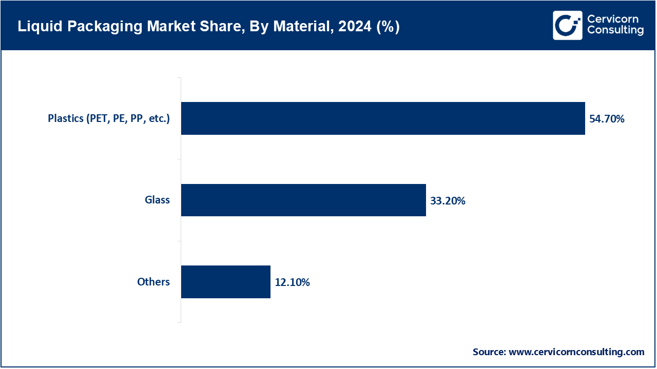 Liquid Packaging Market Share, By Material, 2024 (%)