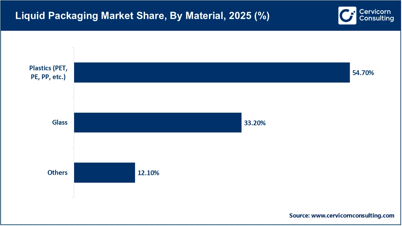 Liquid Packaging Market Share, By Material, 2025 (%)