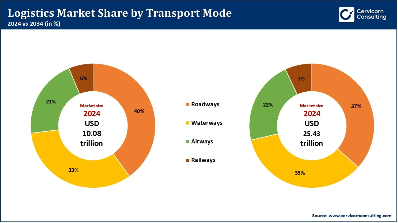 Logistics Market Share, By Transport Mode, 2024 vs 2034 (%)