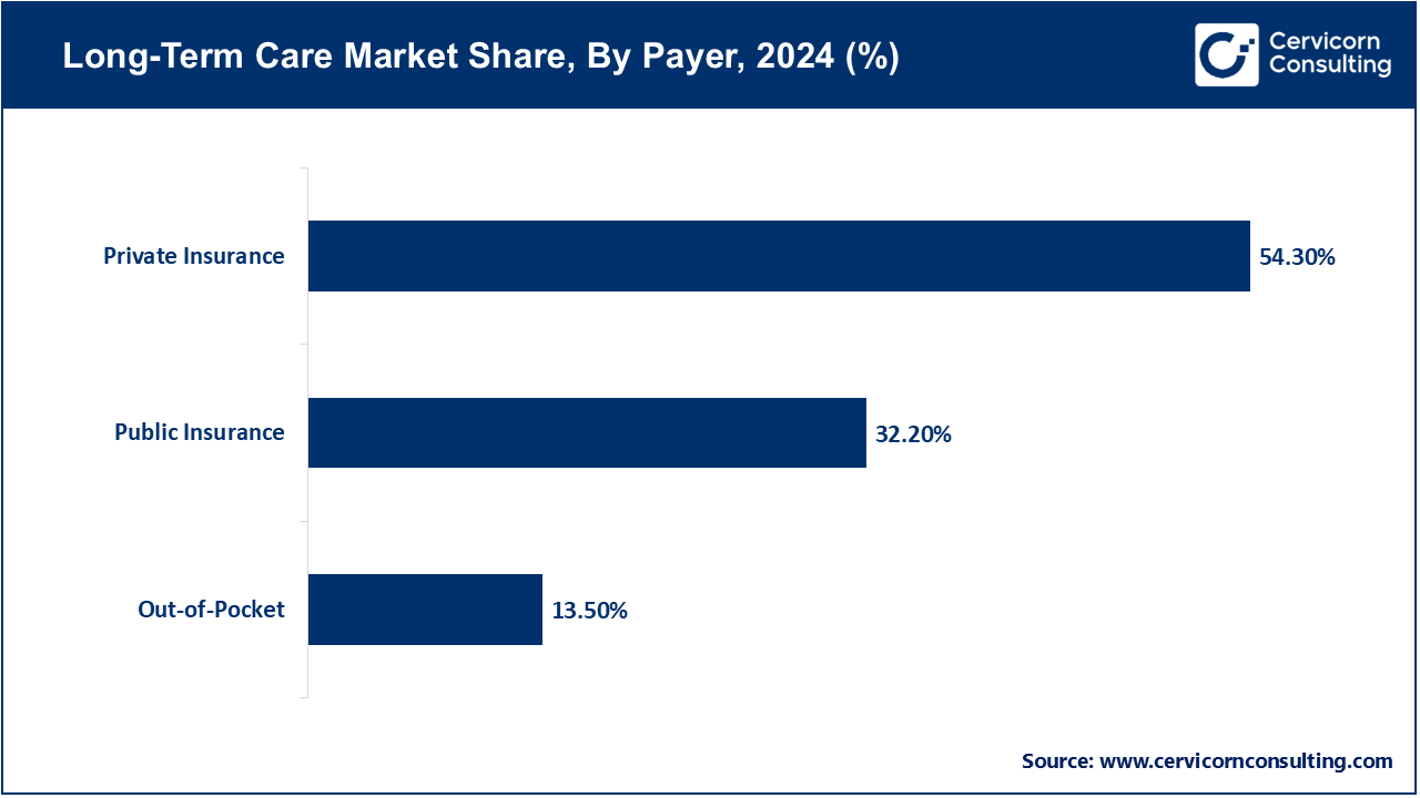Long-Term Care Market Share, By Payer, 2024 (%)