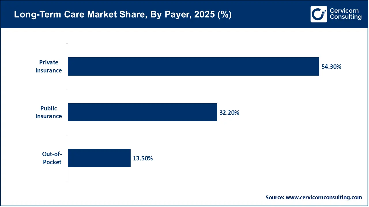 Long-Term Care Market Share, By Payer, 2025 (%)