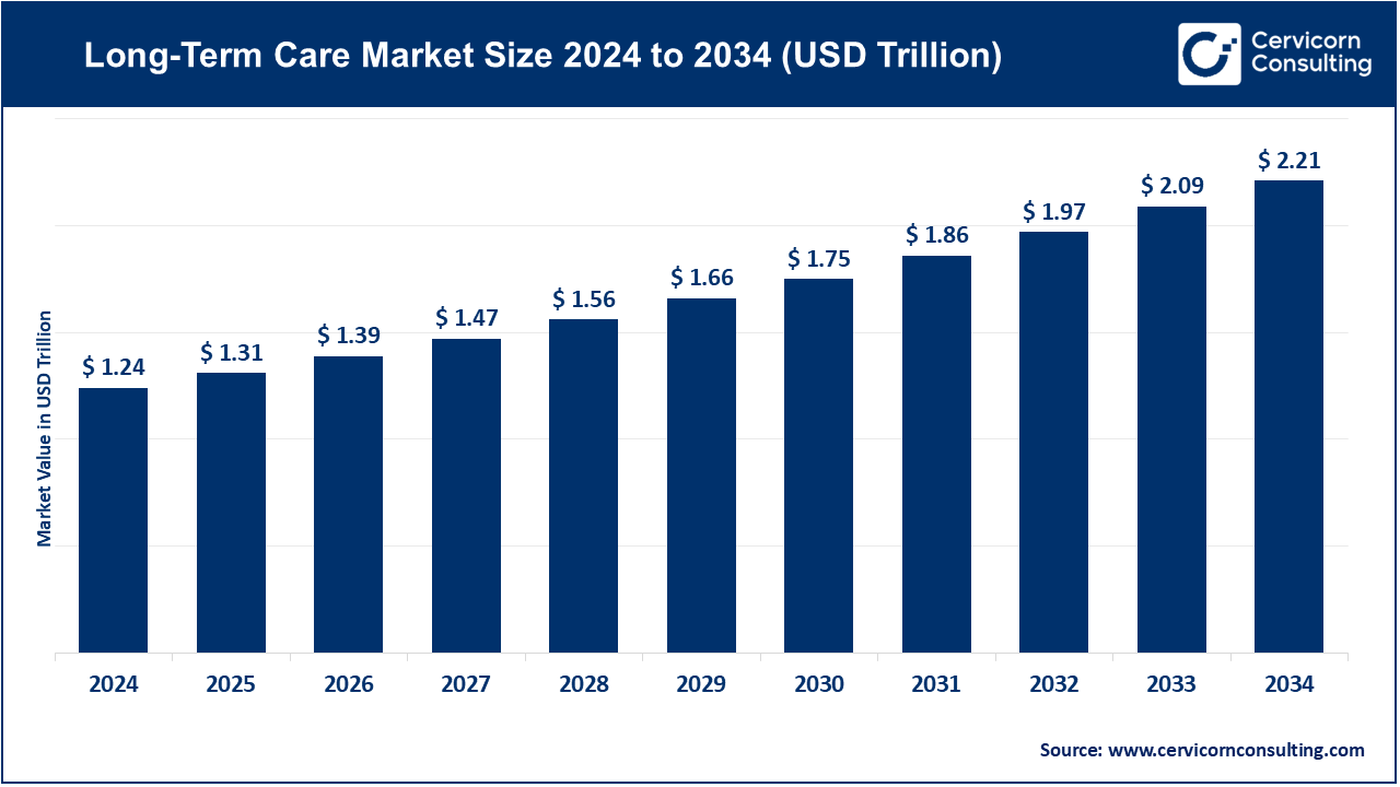 Long-Term Care Market Size 2025 to 2034